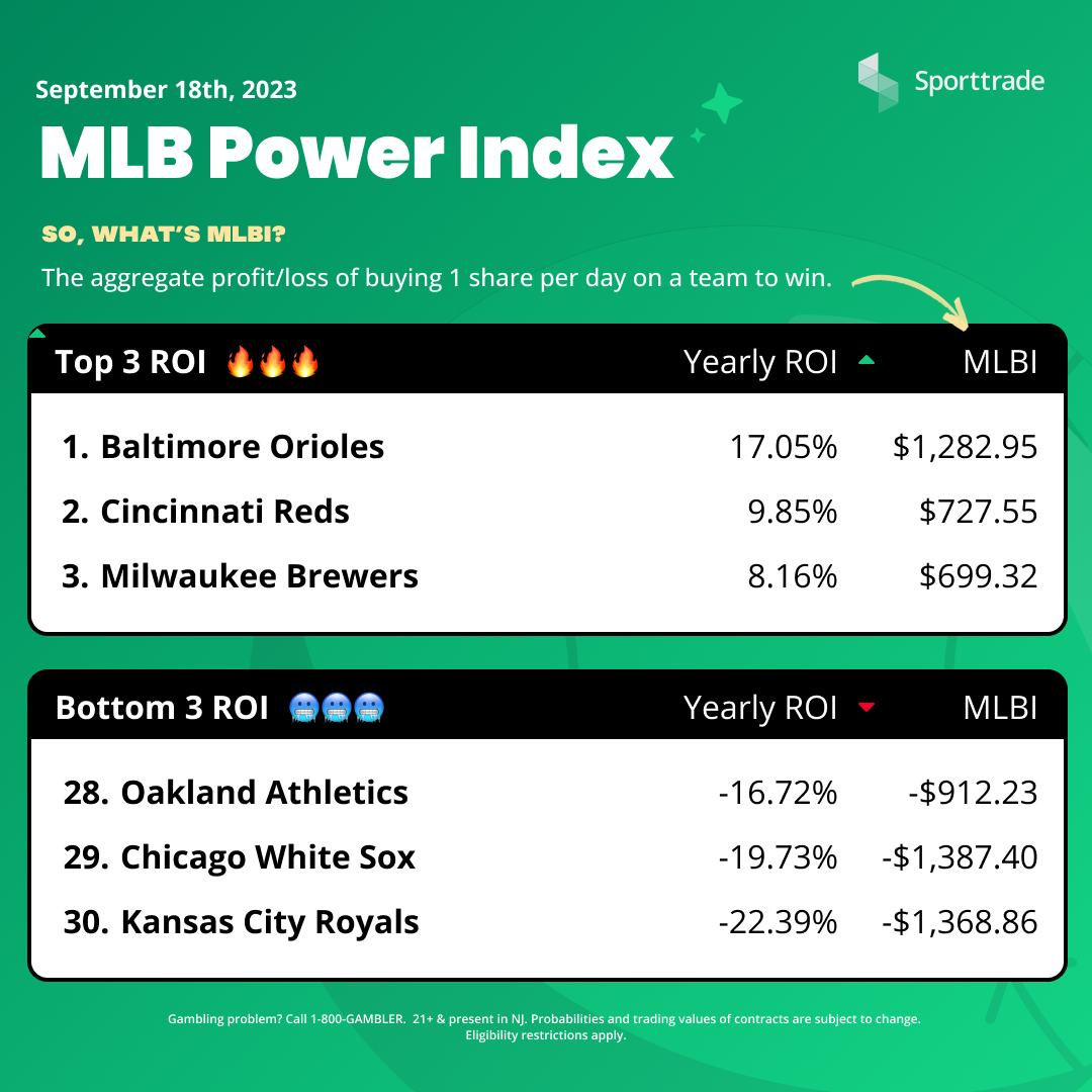 Reds Regain Second Spot in MLBI, Orioles Cruising image