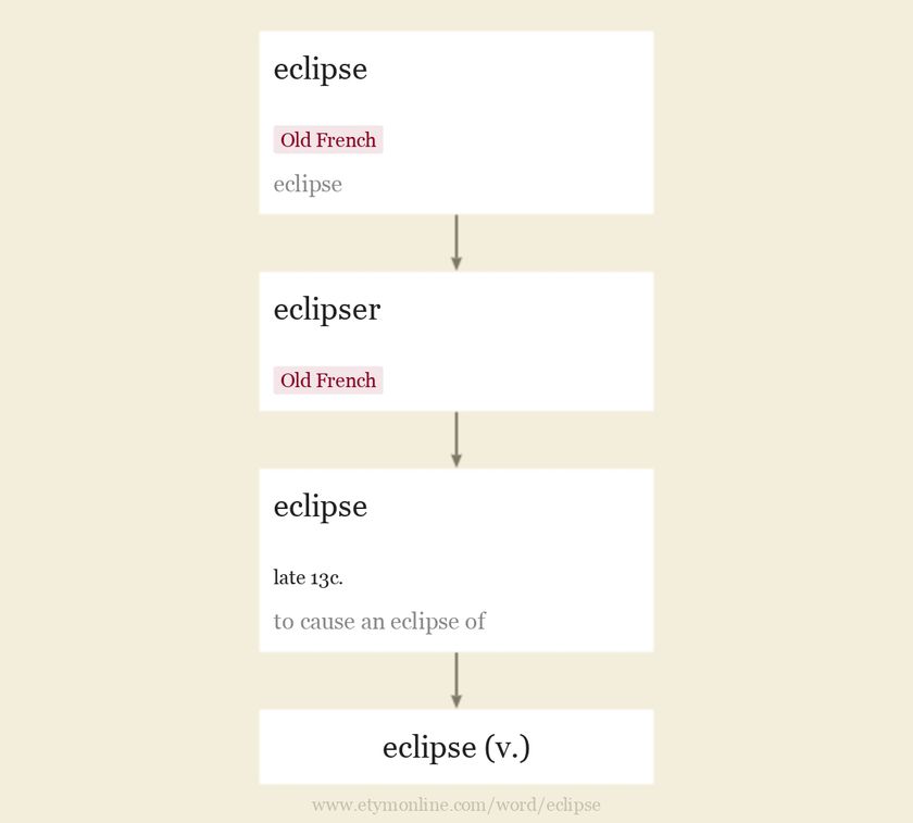 Origin and meaning of eclipse