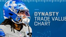 Fantasy Football Rankings: Dynasty Trade Value Chart (Februrary 2024 Update) https://cdn.fantasypros.com/wp-content/images/dynasty-trade-value-chart-february-min/213x119.jpg