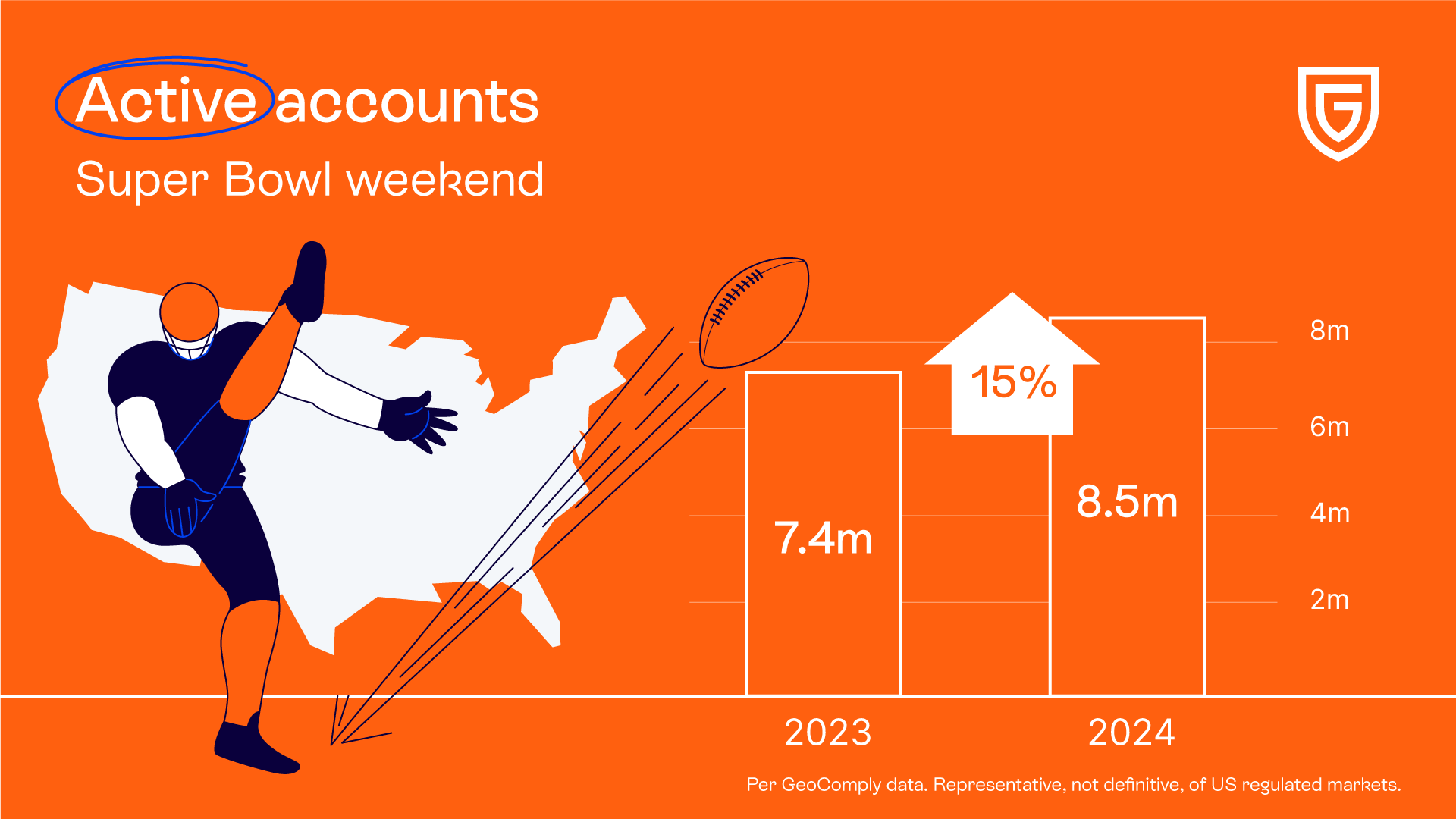 2024 SuperBowl LVIII Weekend Active Account Increase (1)