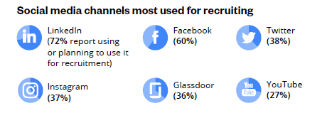 Social media platforms most used for recruiting