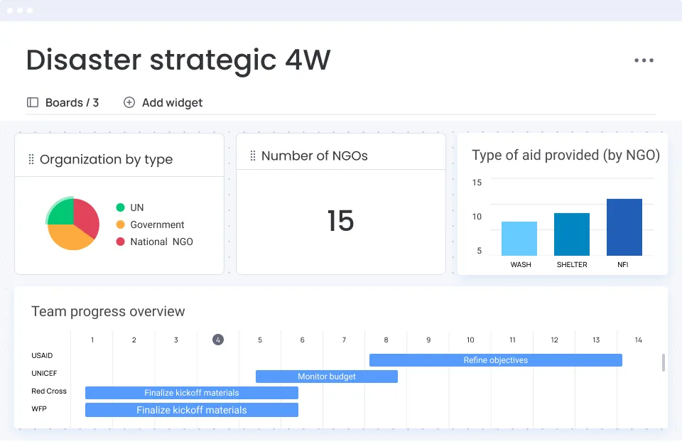 monday.com dashboard