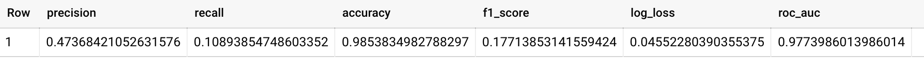 Logistic regression model query results