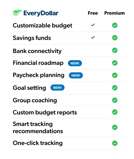 Chart Comparing EveryDollar Free Benefits with Premium Features 