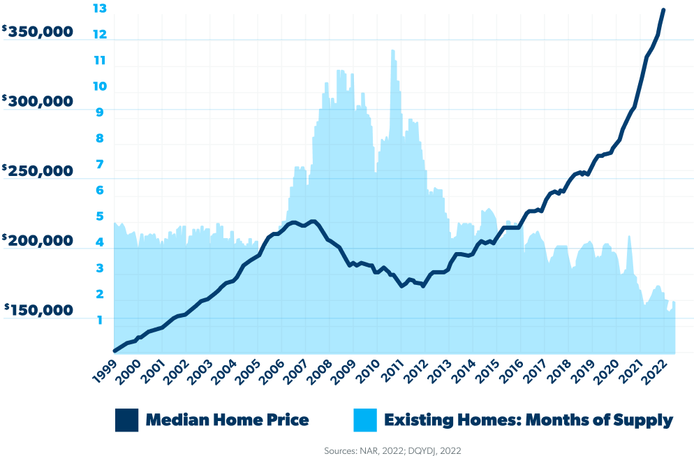 Graph showing significantly more people that want homes than there are homes available