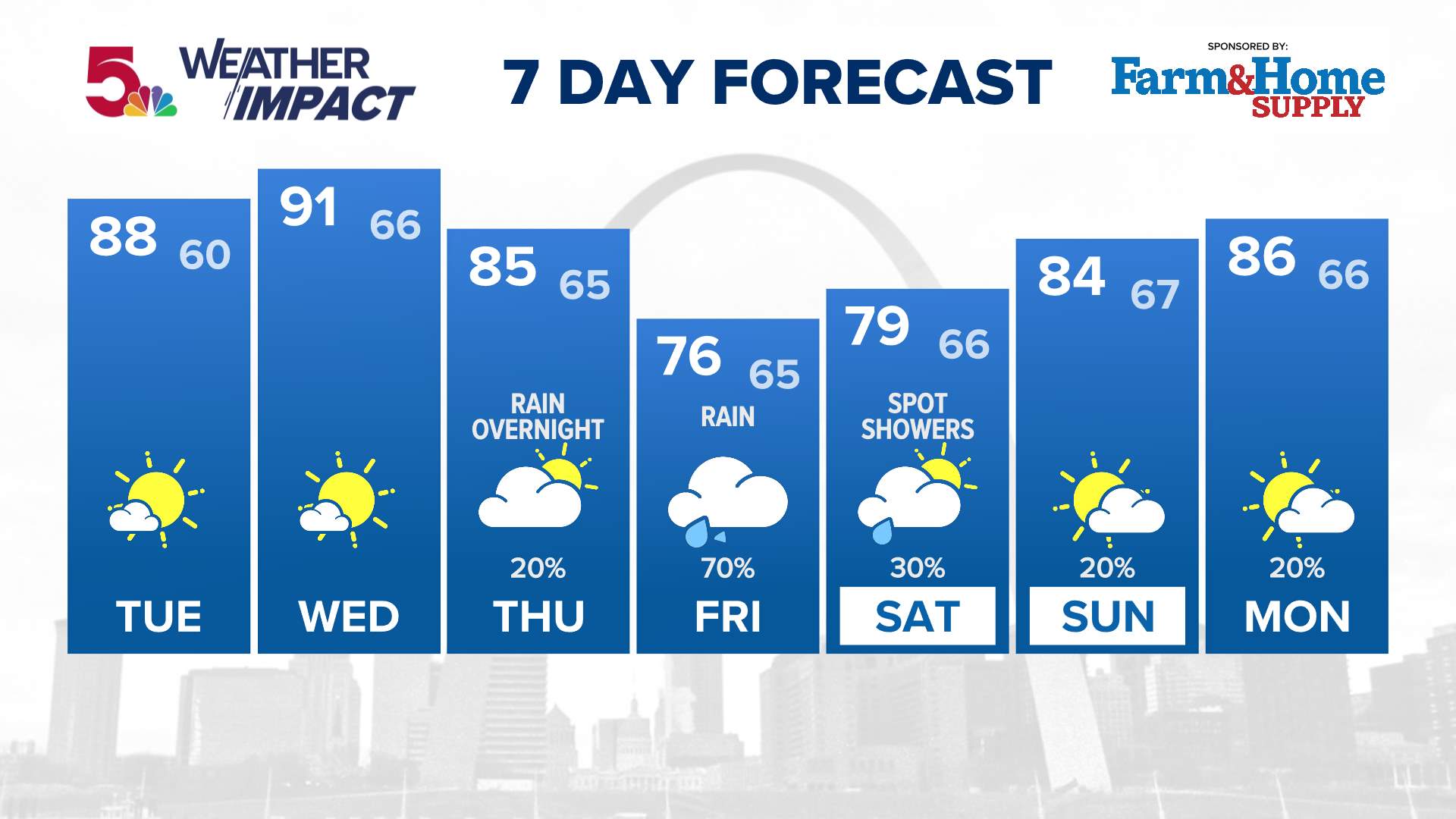 7 Day Forecast