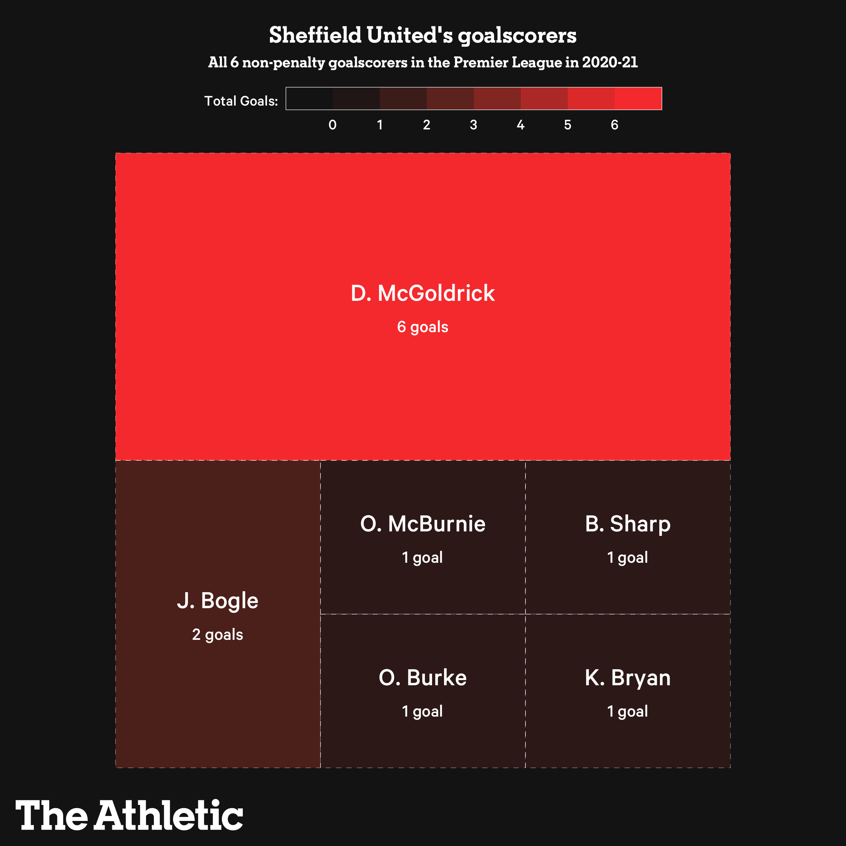 Sheffield United, goalscorers