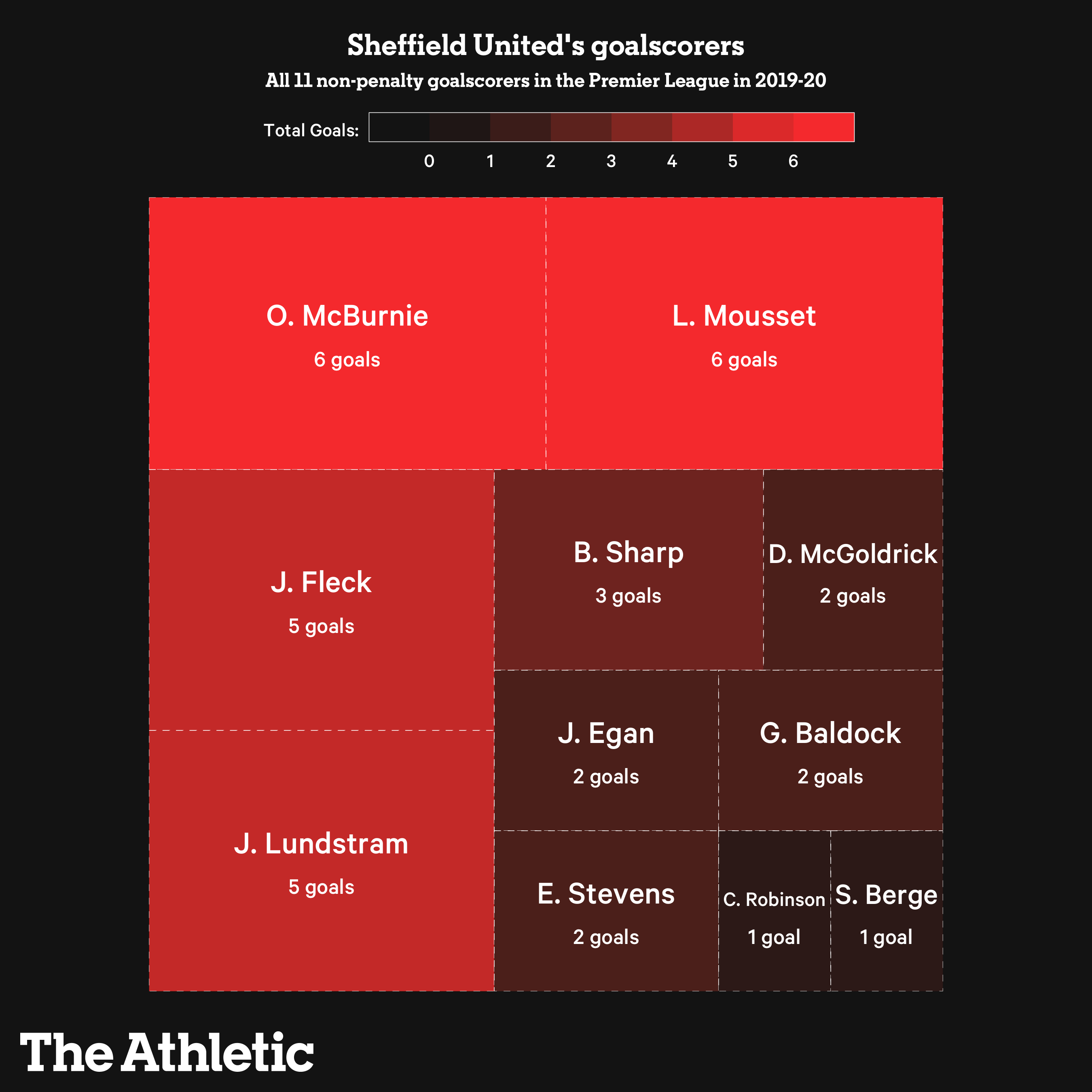 Sheffield United, goalscorers