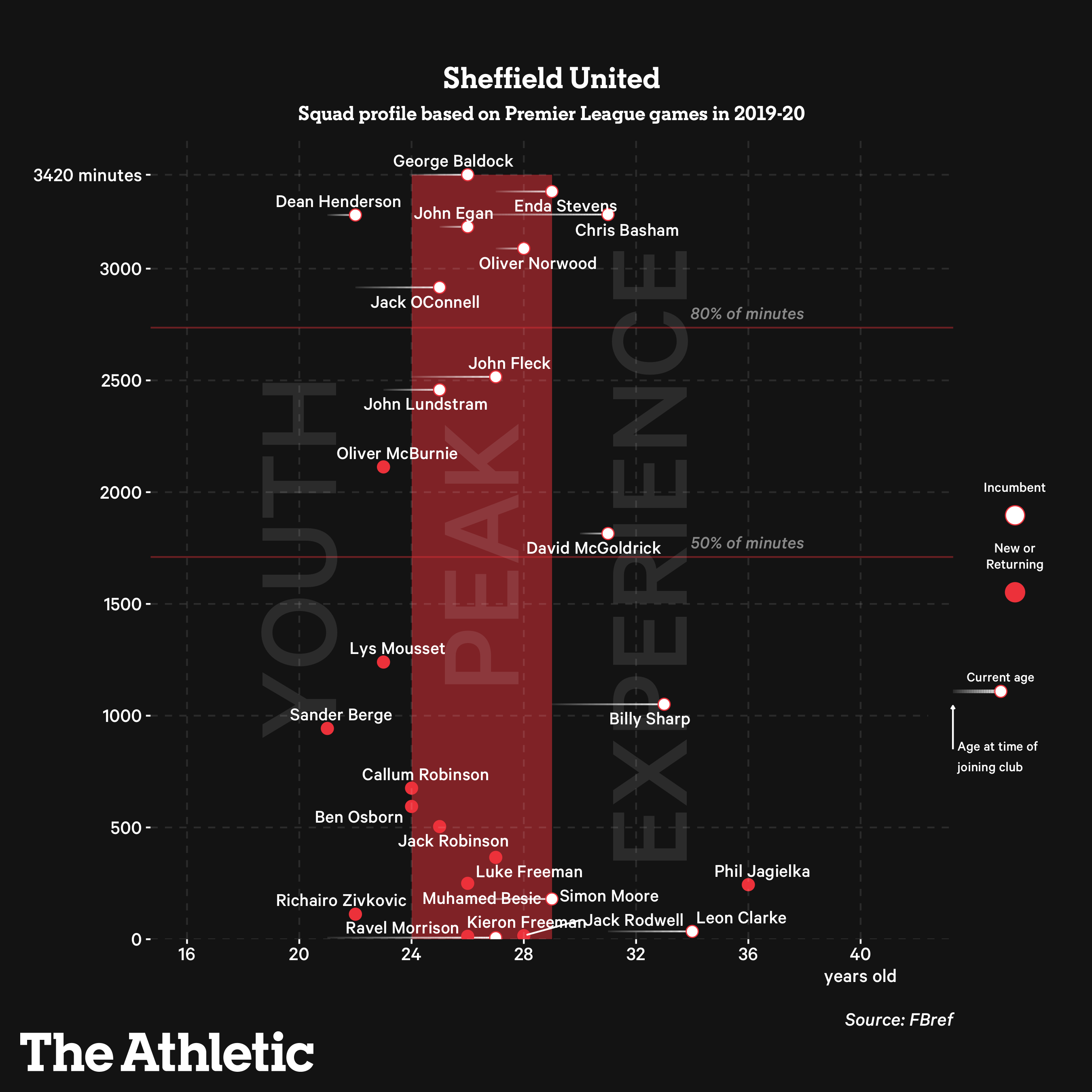 Sheffield United, minutes