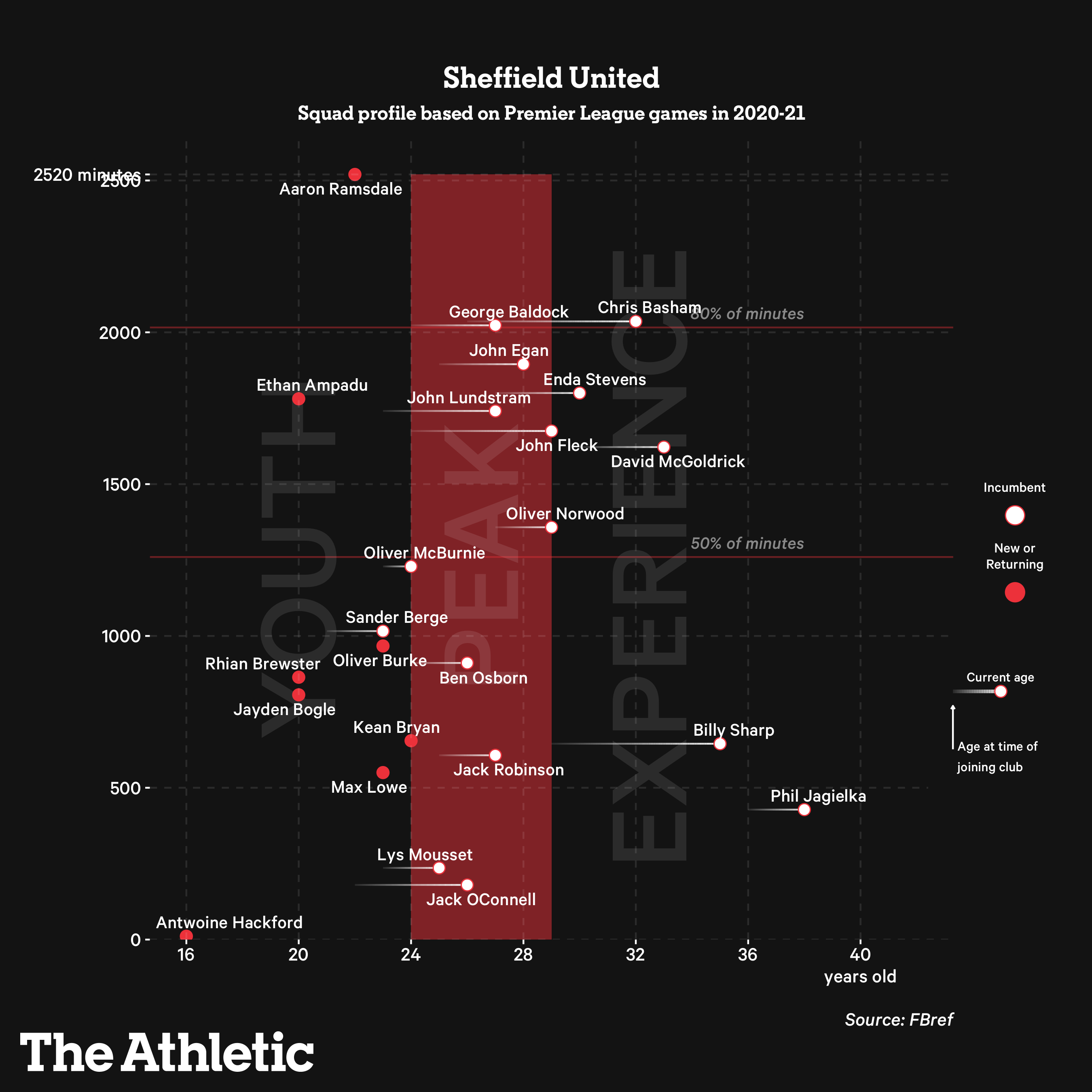 Sheffield United, minutes