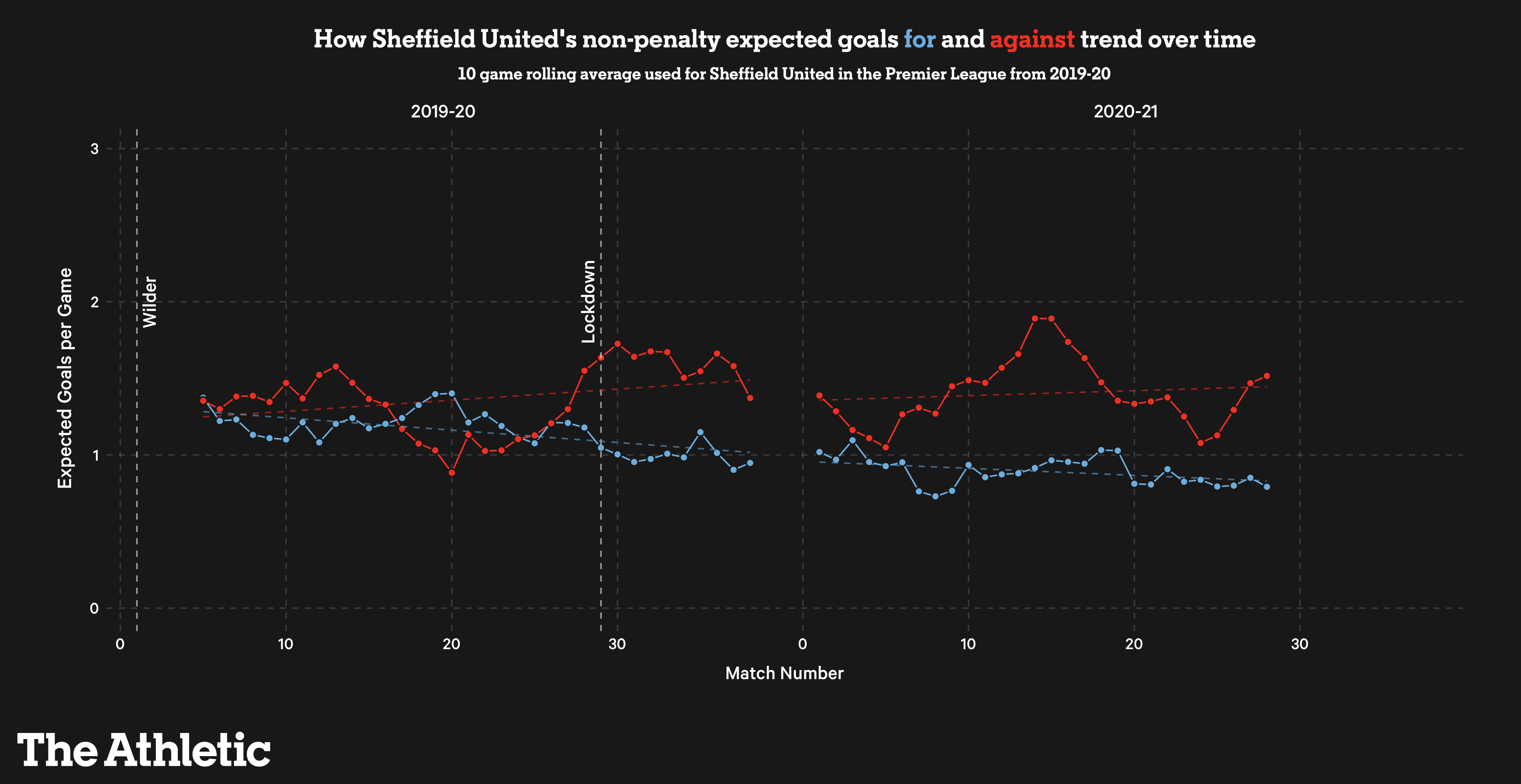 Sheffield United, xG, goals