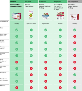 A chart comparing our treatment picks for dogs and the pests they help fight.