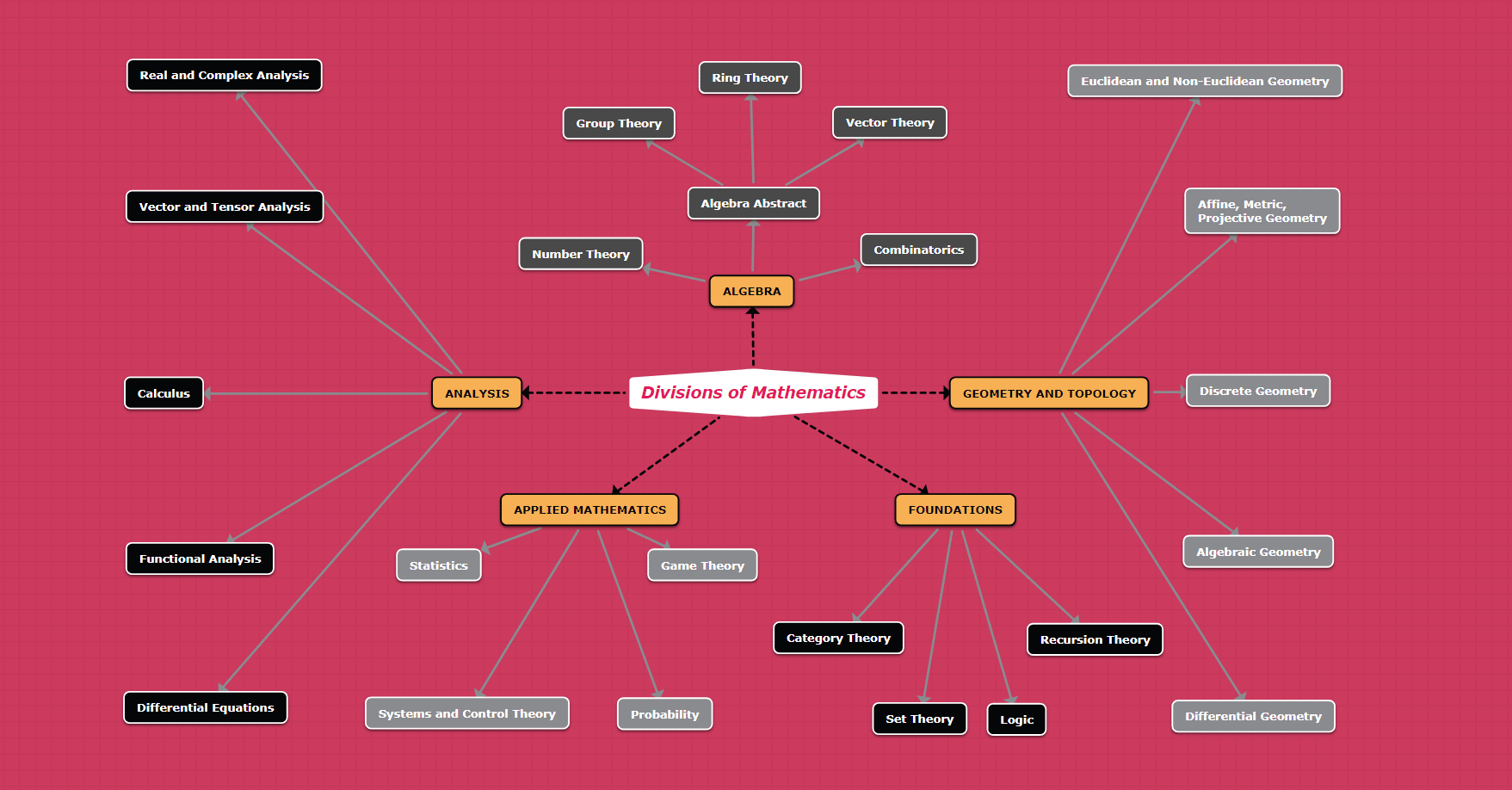 Math divisions concept map example