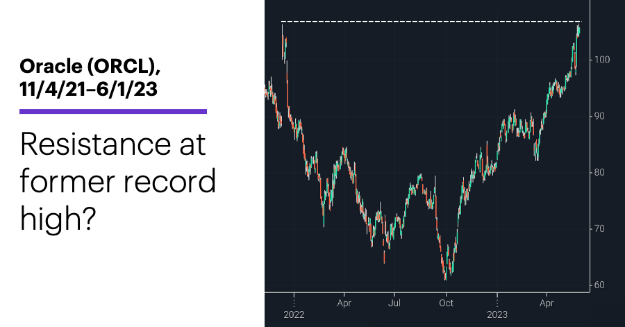 Chart 1: Oracle (ORCL), 11/4/21–6/1/23. Oracle (ORCL) price chart. Resistance at former record high?