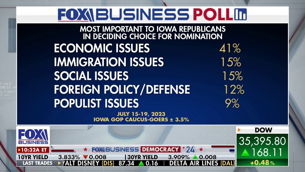 Republican voters in Iowa and South Carolina say the economy is their top issue, a new Fox Business poll shows.