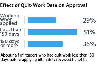 About half of readers who had quit work less than 150 days before applying ultimately received benefits.