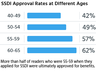 More than half of readers who were 55-59 when they applied for SSDI were ultimately approved for benefits.