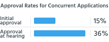 Approval rates for concurrent applications