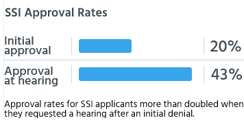 Approval rates for SSI applicants more than doubled when they requested a hearing after an initial denial.