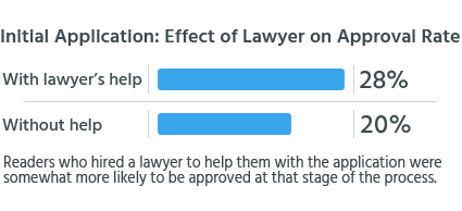 Readers who hired a lawyer to help them with the application were somewhat more likely to be approved at that stage of the process.