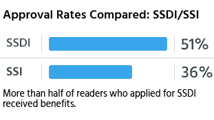 More than half of readers who applied for SSDI received benefits.