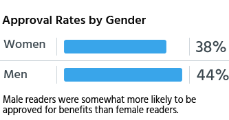 Male readers were somewhat more likely to be approved for benefits than female readers.