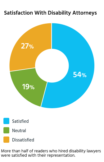 More than half of readers who hired disability lawyers were satisfied with their representation.