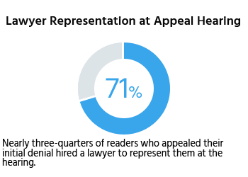 Nearly three-quarters of readers who appealed their initial denial hired a lawyer to represent them at the hearing.