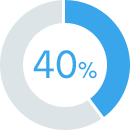 Percent of Applications Denied After Hearing