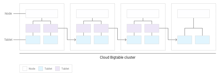 Additional tablets are distributed across multiple nodes.