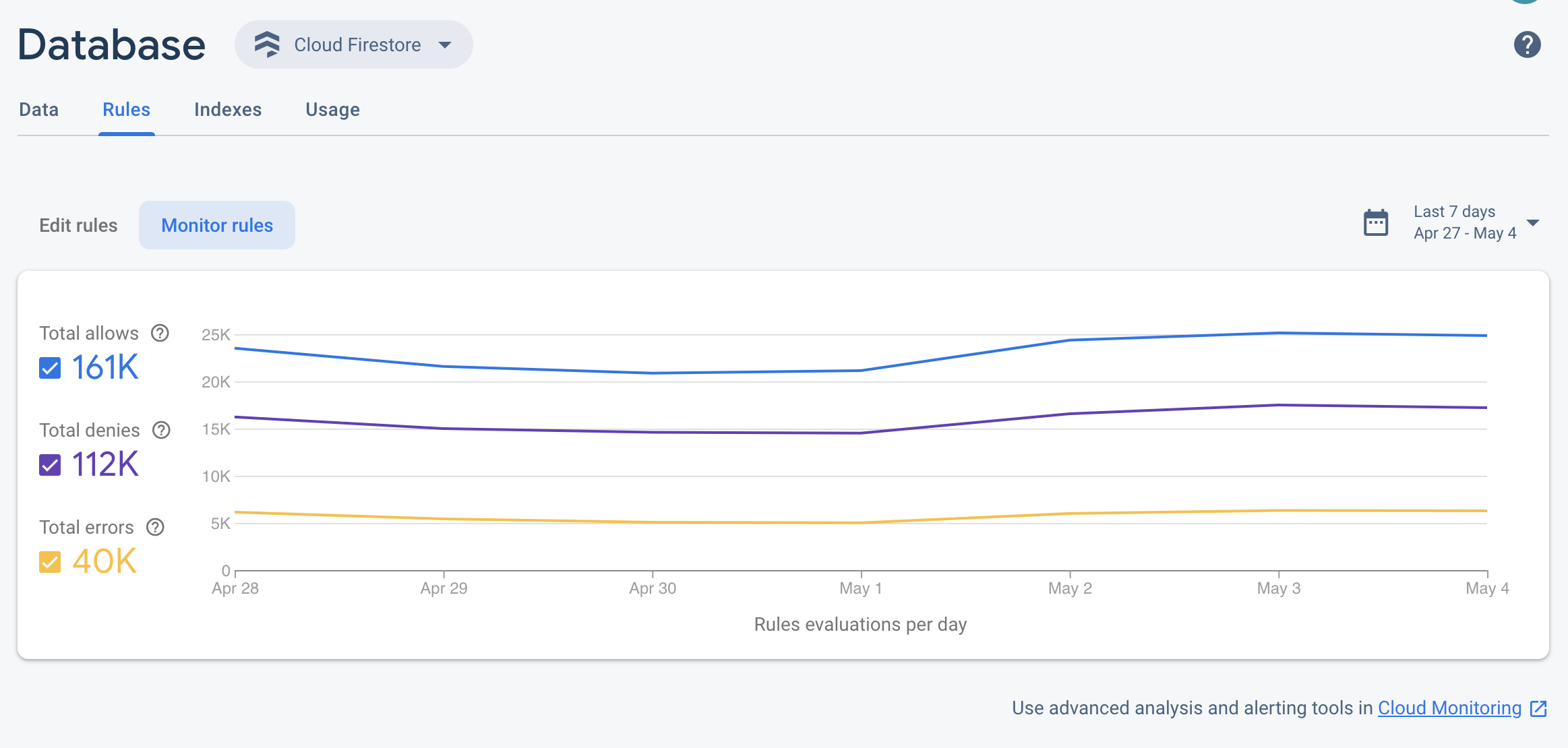 Firestore Rules
monitoring dashboard in the Firebase console.