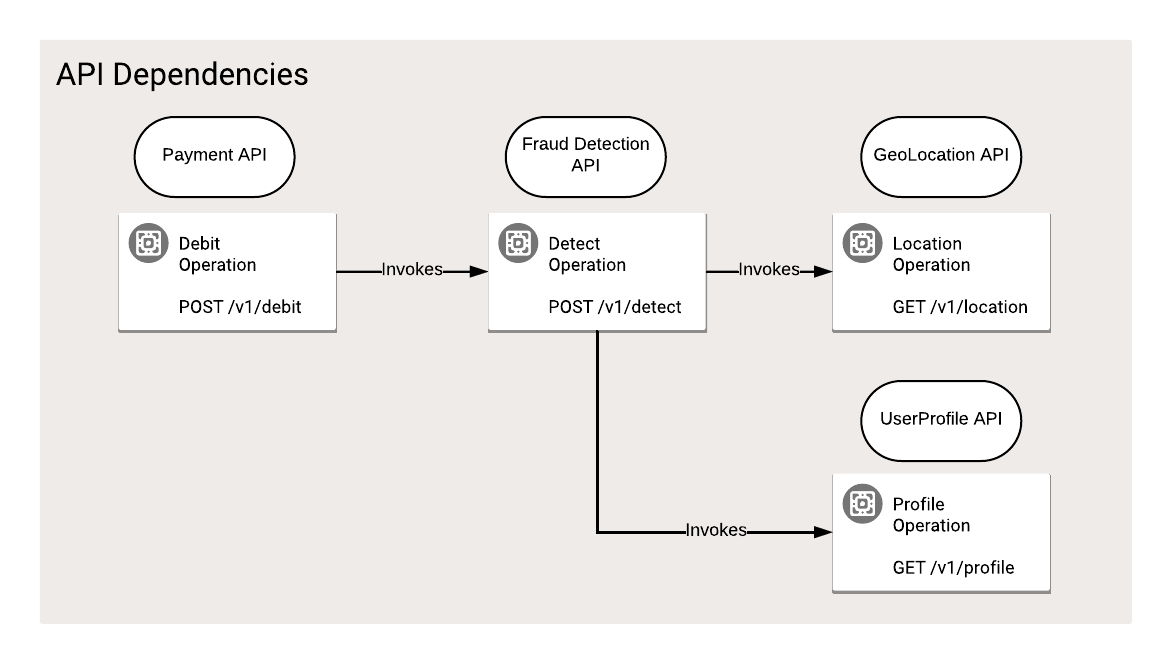 Dipendenze dell&#39;hub API