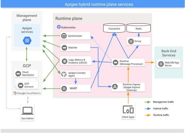 Servizi principali eseguiti sul piano di runtime ibrido