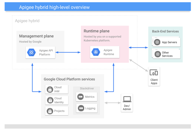 Un modello di
  vista della piattaforma ibrida, inclusi piano di gestione, piano di runtime e servizi Google Cloud