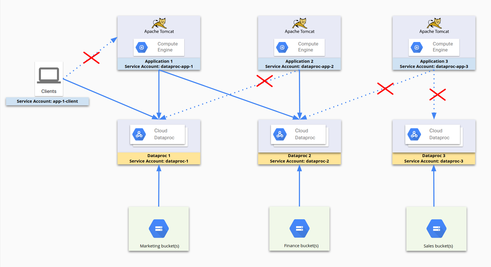 Menggunakan akun layanan dan aturan firewall untuk membatasi akses ke resource