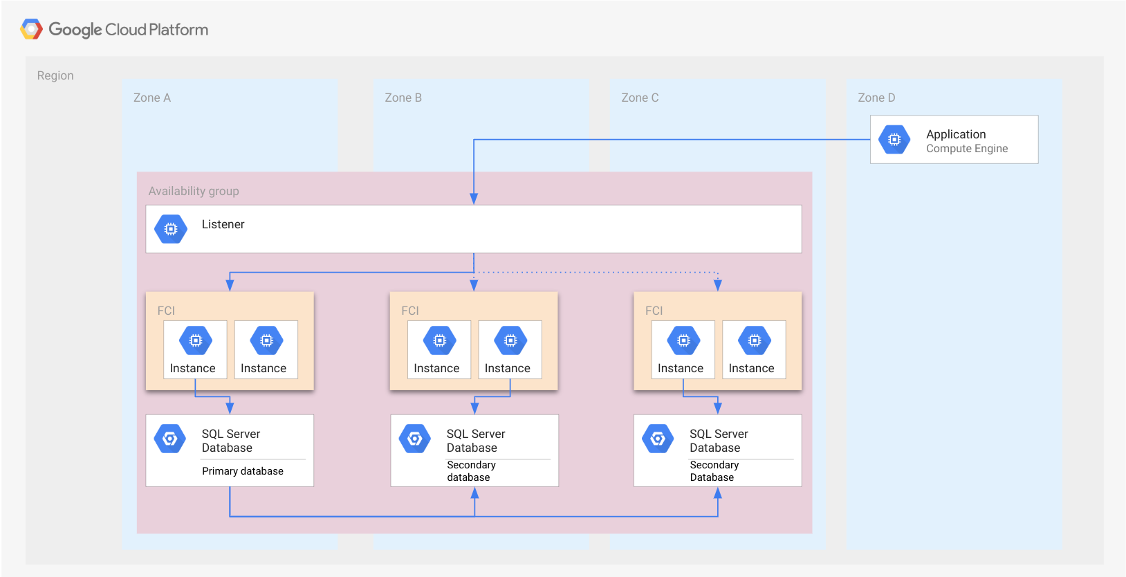 Architettura di un gruppo di disponibilità sempre attivo con FCI con un SQL Server attivo che gestisce il database.