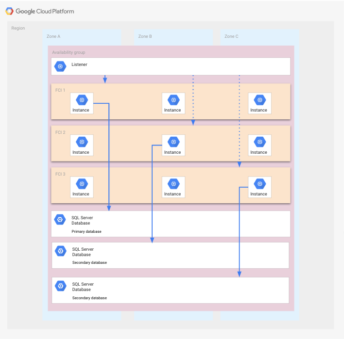 1 つのリージョンに 3 つのゾーンが存在し、可用性グループで FCI を使用しているアーキテクチャ。