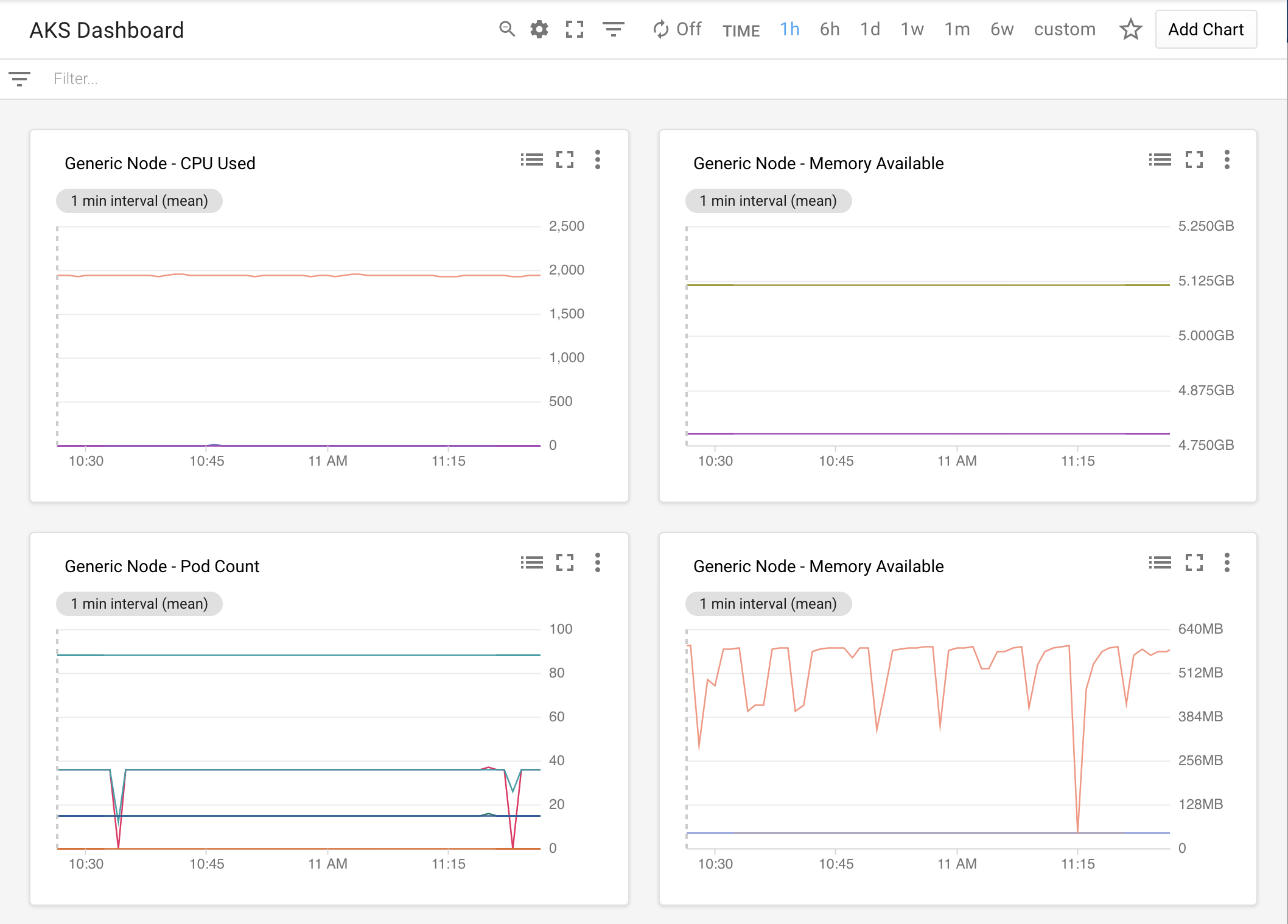 Dashboard di AKS che mostra quattro grafici.