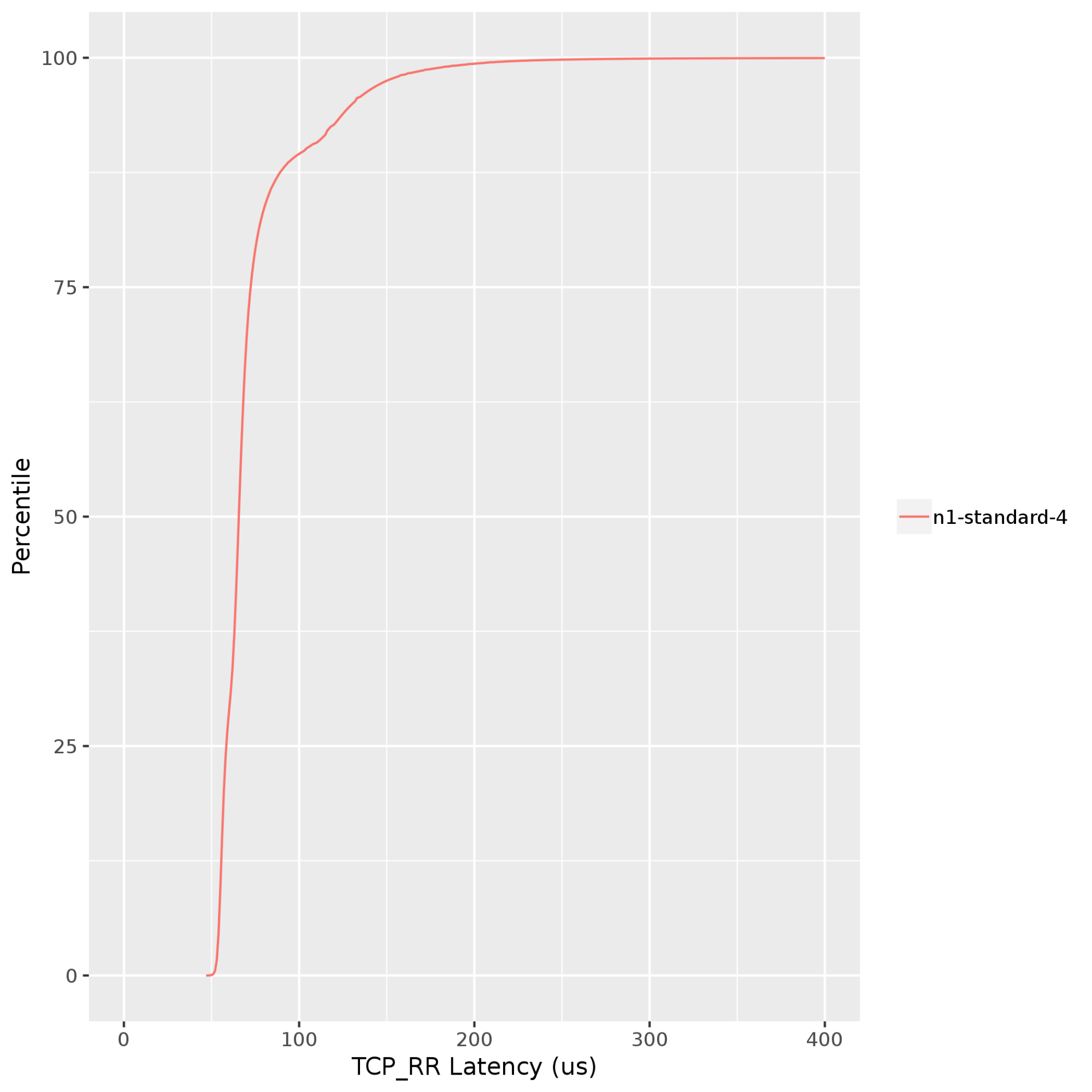 Grafik: TCP-Anfrage- und -Antwortlatenzen zwischen Client und Server, die in derselben Google Cloud-Zone ausgeführt werden.