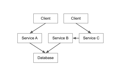 Architecture générique d&#39;application avec état.