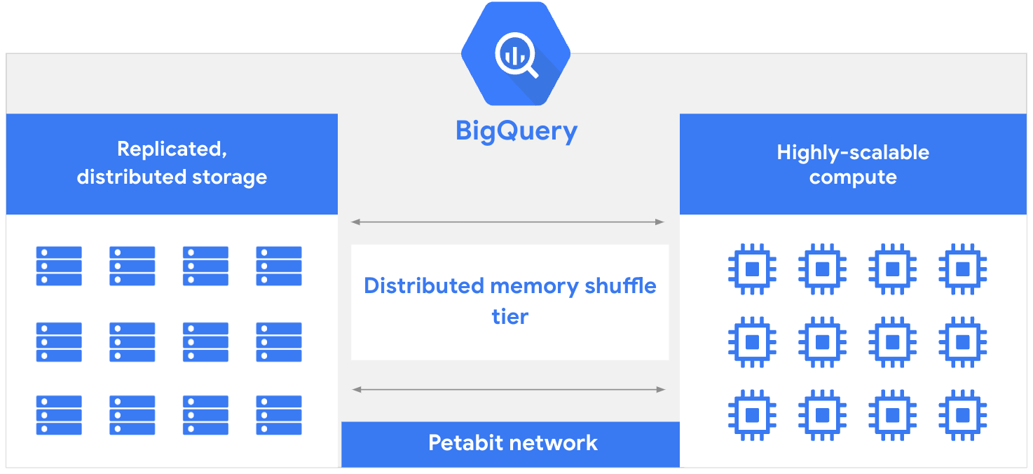 Arsitektur BigQuery memisahkan resource dengan jaringan petabit.