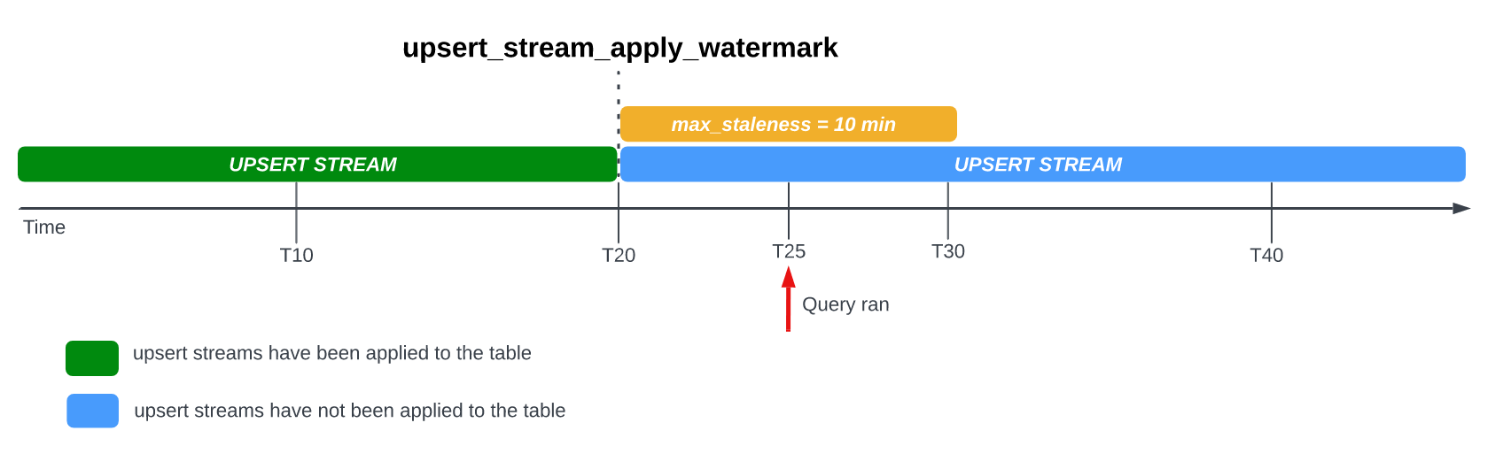 Il tempo di esecuzione della query rientra nell&#39;intervallo di tempo massimo per l&#39;inattività dei dati.