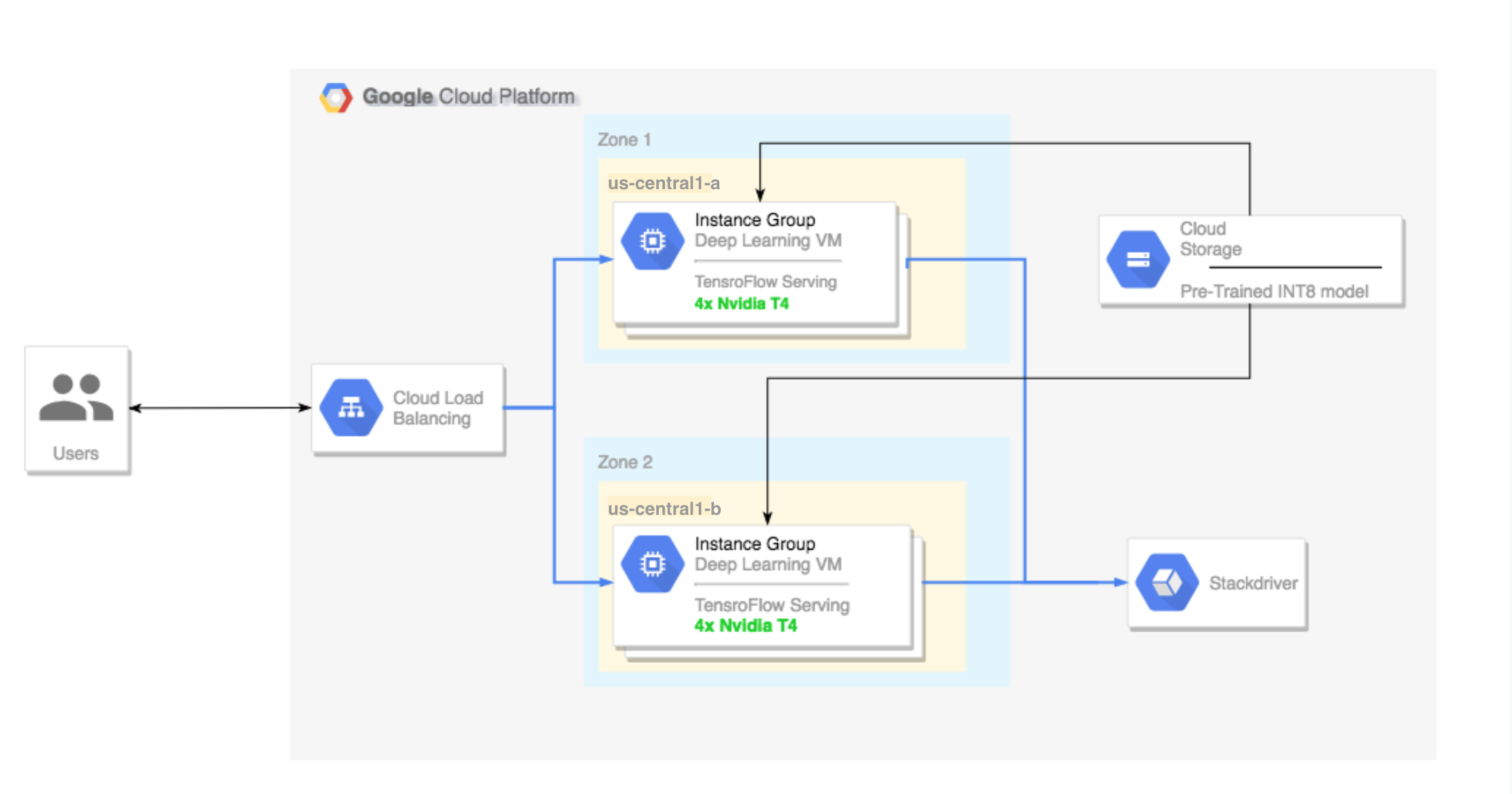 Présentation de l&#39;architecture de haut niveau pour la configuration du tutoriel