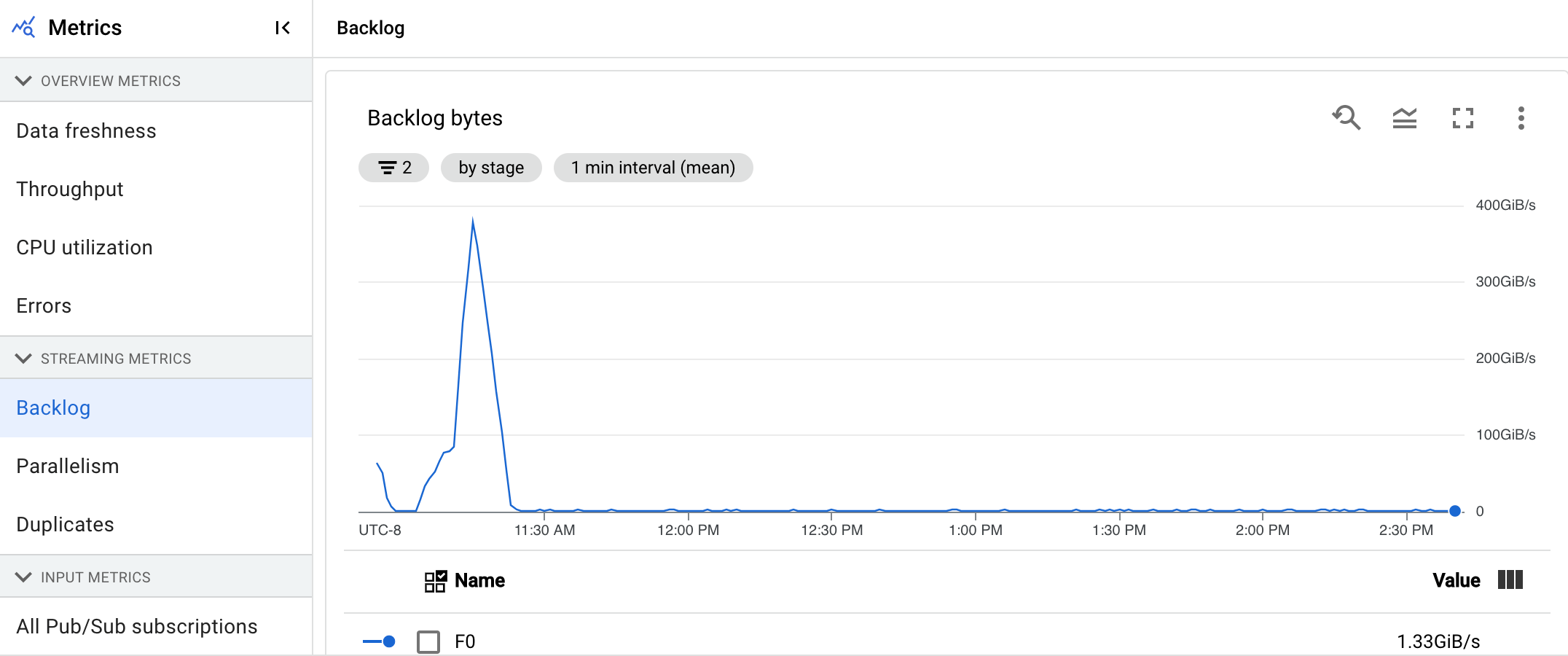 Visualisasi data yang menunjukkan diagram byte backlog dalam
pipeline streaming.