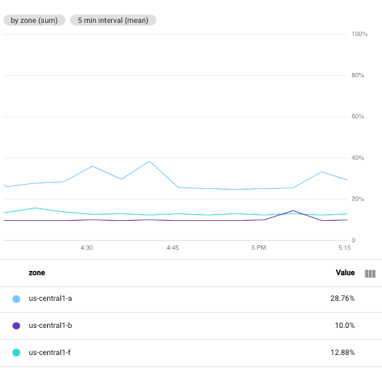 Utilisation du processeur par les instances de VM à l&#39;aide de la valeur par défaut avec une période d&#39;alignement de cinq minutes.