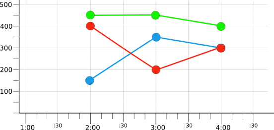 Graphique montrant les séries temporelles regroupées par couleur puis réduites