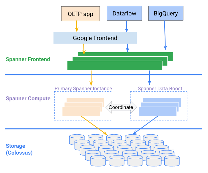 Data Boost nell&#39;architettura di Spanner