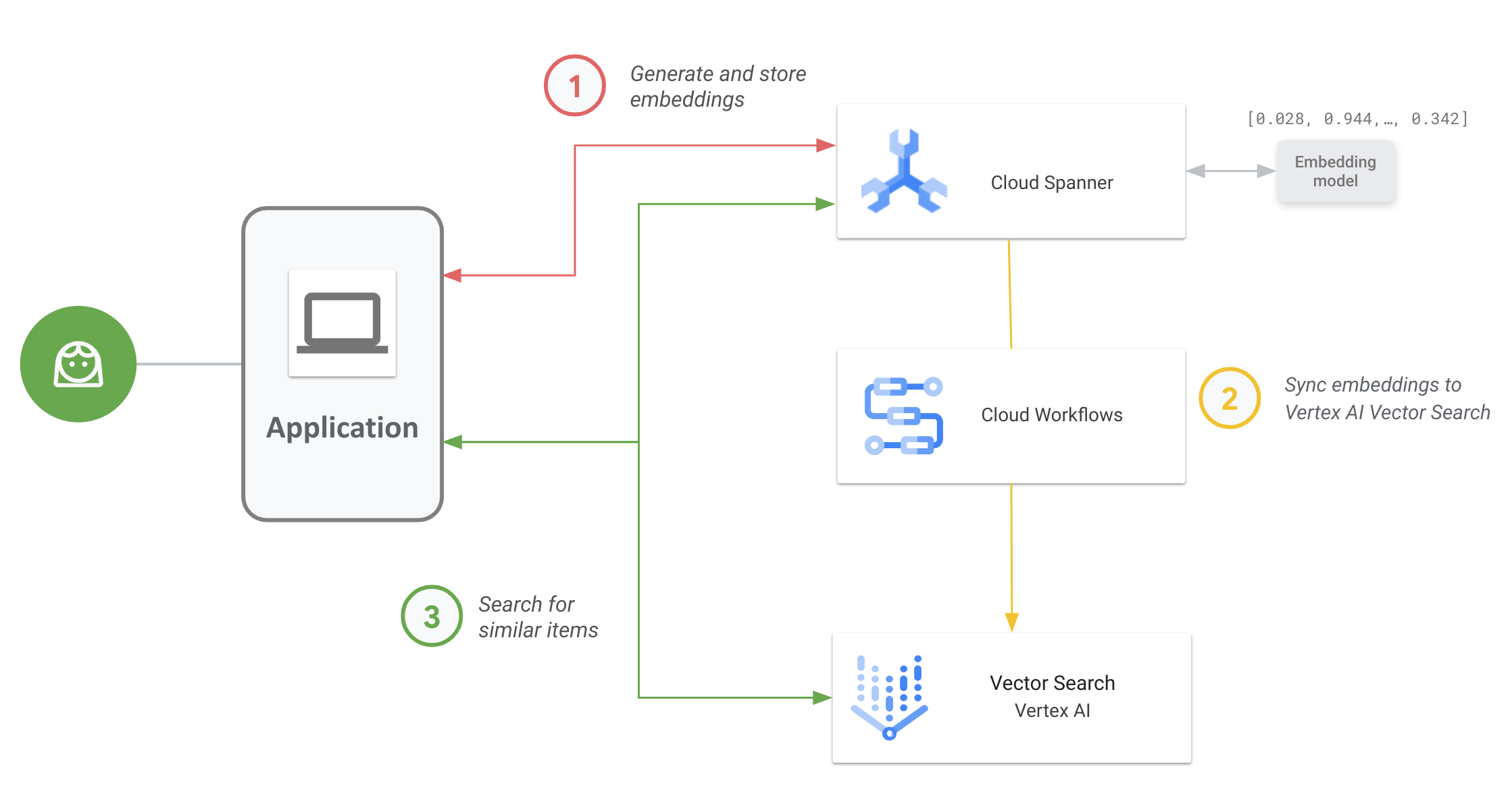 Workflow de Spanner vers Vector Search.