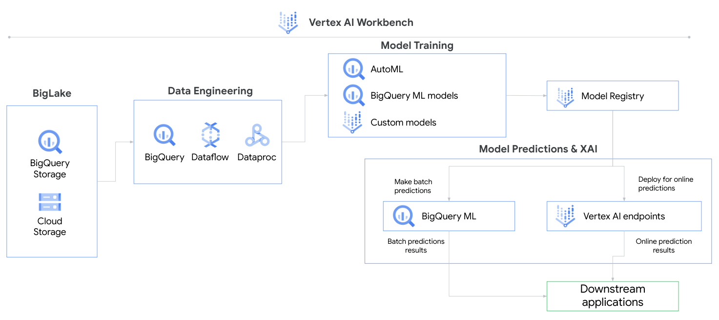 Un&#39;immagine dei prodotti Google Cloud e della loro posizione in un flusso di lavoro MLOps