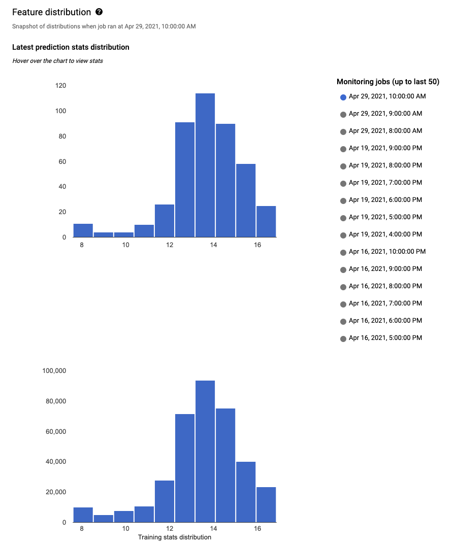 Istogrammi che mostrano la distribuzione e l&#39;addestramento dei dati di input di esempio
          la distribuzione dei dati per il rilevamento del disallineamento.